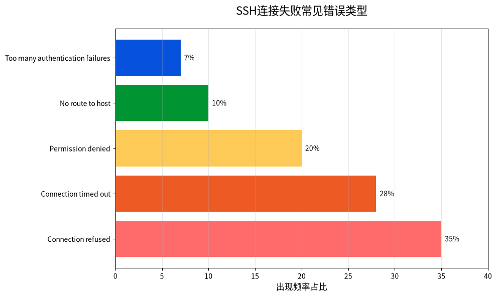 SSH连接失败常见错误类型